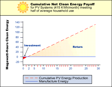 cumulative net clean energy payoff chart