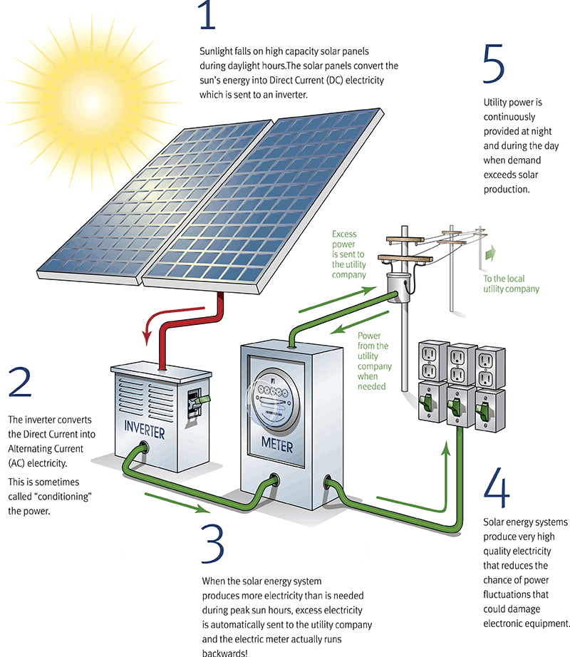 Tesla Solar Panels