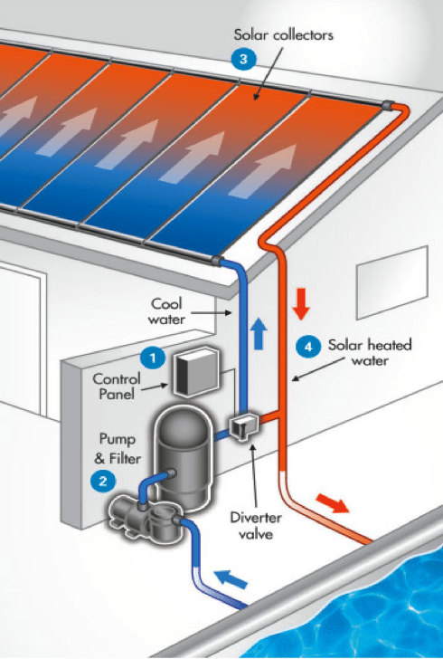 Solar Pool Heating How It Works Solarcraft